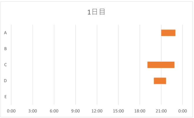 図 9  各実験協力者の作業時間 1 日目-グループ 1 