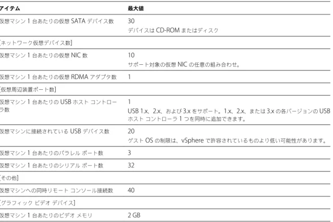 表  2 ‑1.   仮想マシンの上限  ( 続き ) アイテム 最大値 仮想マシン  1  台あたりの仮想  SATA  デバイス数 30 デバイスは  CD-ROM  またはディスク [ ネットワーク仮想デバイス数 ] 仮想マシン  1  台あたりの仮想  NIC  数 10 サポート対象の仮想  NIC  の任意の組み合わせ。 仮想マシン  1  台あたりの仮想  RDMA  アダプタ数 1 [ 仮想周辺装置ポート数 ] 仮想マシン  1  台あたりの  USB  ホスト コントロー ラ数 1 USB