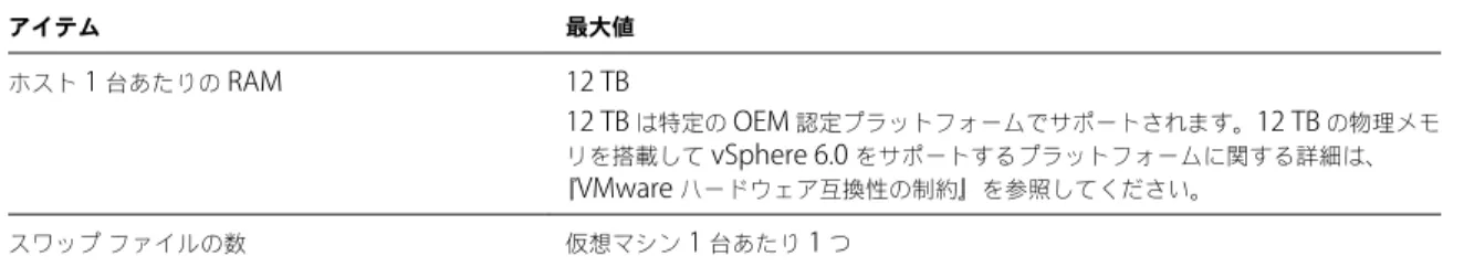 表  3 ‑1.   コンピューティングの上限  ( 続き ) アイテム 最大値 ホスト  1  台あたりの仮想マシン数 4 ホストあたりの仮想  CPU  数 8 メモリの上限 ESXi  ホストの上限は、 ESXi  ホストのメモリに対する制限です。 表  3 ‑2