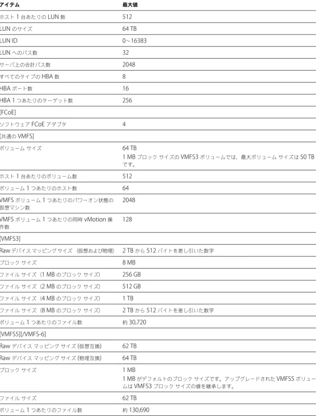 表  3 ‑3.   ストレージの上限  ( 続き ) アイテム 最大値 ホスト  1  台あたりの  LUN  数 512 LUN  のサイズ 64 TB LUN ID 0 ～ 16383 LUN  へのパス数 32 サーバ上の合計パス数 2048 すべてのタイプの  HBA  数 8 HBA  ポート数 16 HBA 1  つあたりのターゲット数 256 [FCoE] ソフトウェア  FCoE  アダプタ 4 [ 共通の  VMFS] ボリューム サイズ 64 TB 1 MB  ブロック サイズの  V