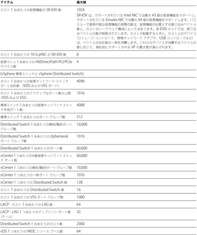 表  3 ‑4.   ネットワークの上限  ( 続き )