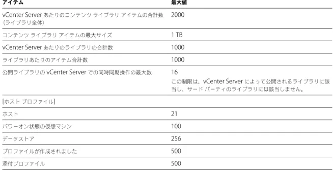 表  4 ‑1.  vCenter Server  の上限  ( 続き ) アイテム 最大値 vCenter Server  あたりのコンテンツ ライブラリ アイテムの合計数 （ライブラリ全体） 2000 コンテンツ ライブラリ アイテムの最大サイズ 1 TB vCenter Server  あたりのライブラリの合計数 1000 ライブラリあたりのアイテム合計数 1000 公開ライブラリの  vCenter Server  での同時同期操作の最大数 16 この制限は、 vCenter Server  によっ