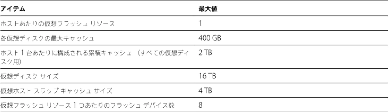 表  7 ‑1.  Flash Read Cache  の上限