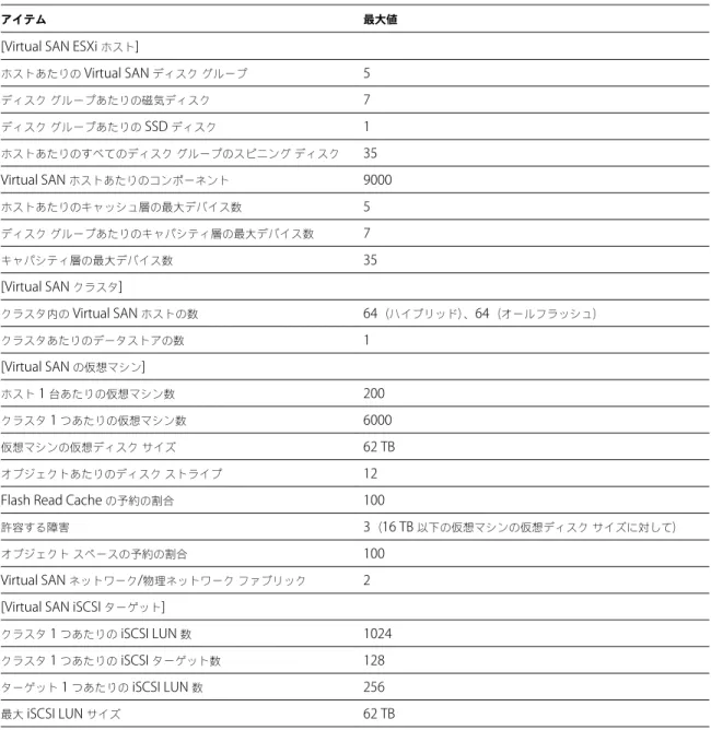 表  8 ‑1.  Virtual SAN  の上限