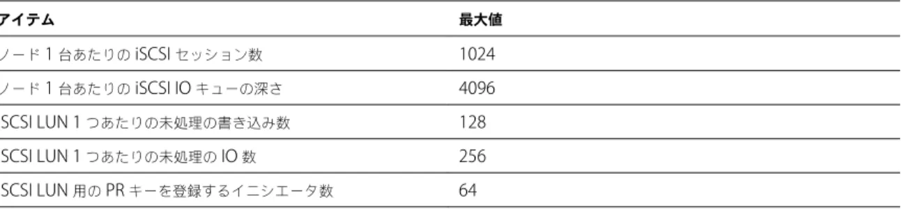 表  8 ‑1.  Virtual SAN  の上限  ( 続き ) アイテム 最大値 ノード  1  台あたりの  iSCSI  セッション数 1024 ノード  1  台あたりの  iSCSI IO  キューの深さ 4096 iSCSI LUN 1  つあたりの未処理の書き込み数 128 iSCSI LUN 1  つあたりの未処理の  IO  数 256 iSCSI LUN  用の  PR  キーを登録するイニシエータ数 64