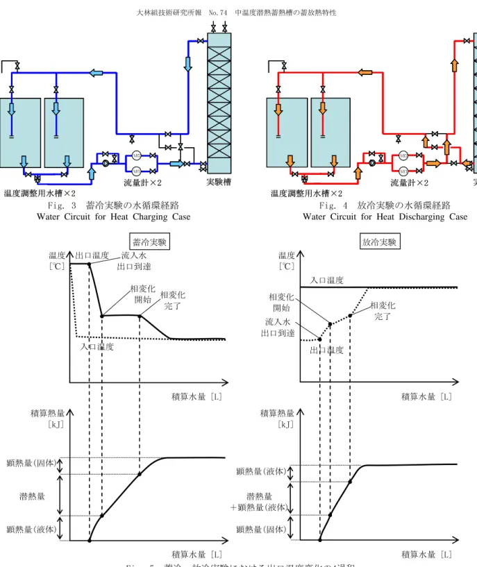 Fig. 4  放冷実験の水循環経路  Water Circuit for Heat Discharging Case 
