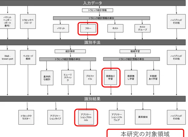 図  2.1  関連研究手法まとめ 