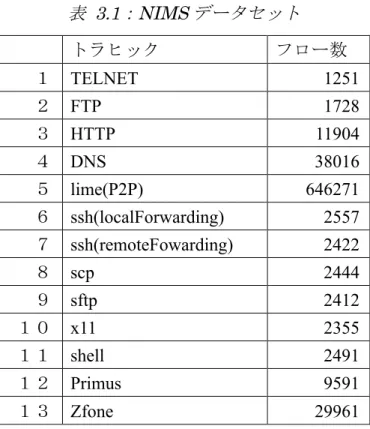 表  3.1：NIMS データセット  トラヒック  フロー数  １  TELNET  1251  ２  FTP  1728  ３   HTTP  11904  ４   DNS  38016  ５  lime(P2P)  646271  ６  ssh(localForwarding)  2557  ７   ssh(remoteFowarding)  2422  ８  scp  2444  ９  sftp  2412  １０   x11  2355  １１   shell  2491  １２  Primus 