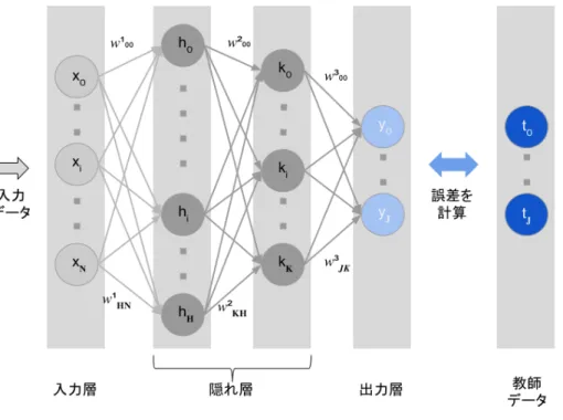 図  3.1 Neural Network 