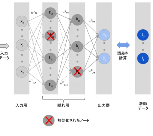図  3.2 Dropout 