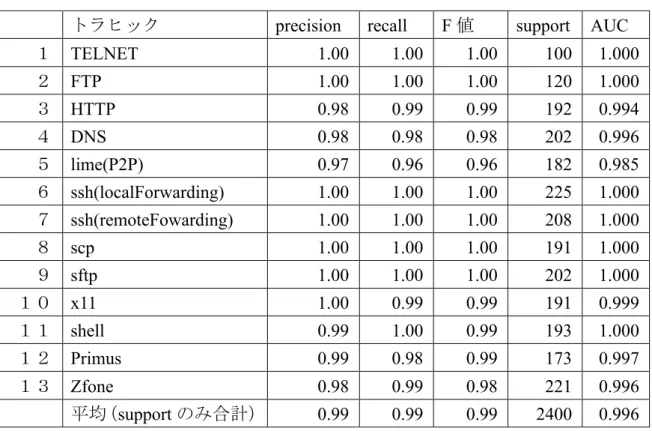 表  4.2：識別結果 