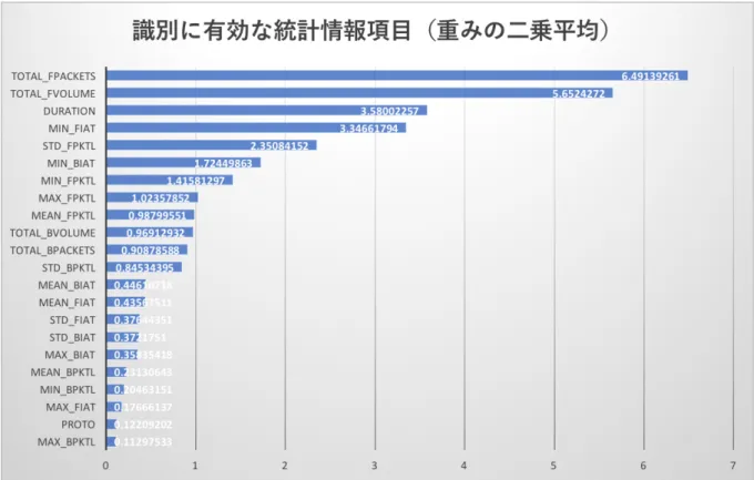 図  4.9  識別に有効な統計情報 