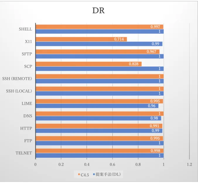 図  4.10  検出率（DR）の比較 