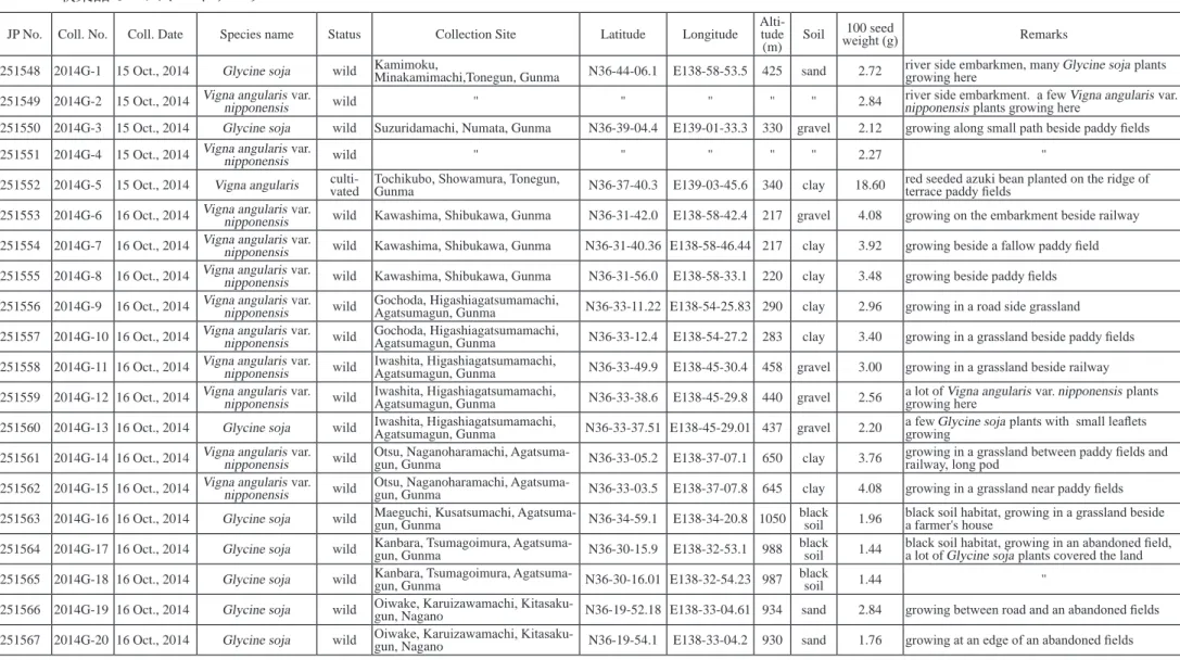 Table 3.  A passport data of collected materials 　              収集品のパスポートデータ