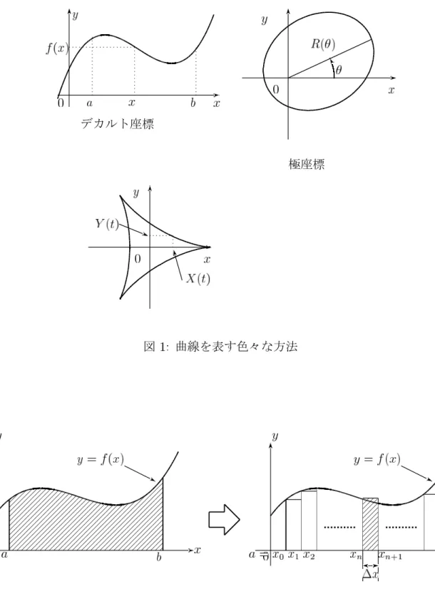 図 曲線を表す色々な方法
