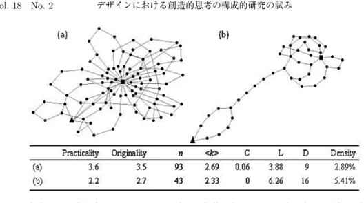 図 8 仮想的な概念生成プロセスの例： (a) 高い評価値を得たデザイン成果物， (b) 低い評価値を 得たデザイン成果物に対するネットワーク．図中の▲は基底概念を表すノード，■はデザ イン特徴を表すノード． 表 3 デザイン成果物の独創性の評価値と仮想的な概念生成プロセスの指標の値との相関分析 n k C L D Density ピアソンの相関係数 0.290+ 0.352* 0.103 −0.320* −0.201 − 0.398* 有意確率 0.073 0.028 0.533 0.047 0.220 