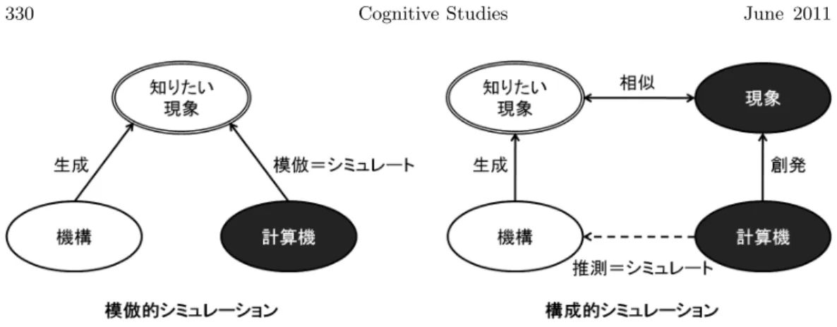 図 1 模倣的シミュレーションと構成的シミュレーション を思考原理と呼ぶ）を推測するのが構成的なシミュ レーションである．その過程で，将棋のプログラム は一流の棋士（機構）を模倣する必要はない．開発 されたプログラムは，一流の棋士とは表面上は異 なった振る舞い（指し手）を示すかもしれない．し かし，一流の棋士と同等に（あるいはそれ以上に） 強かったという事実を，一流の棋士の思考原理に関 するなんらかの本質的特性をとらえている可能性が 存在している証と考える．現象を直接に模倣するの ではなく，それを構成してい