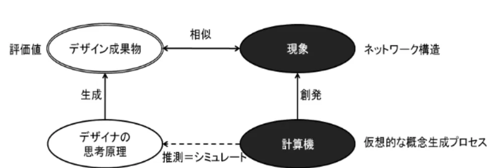 図 2 概念生成プロセスの構成的シミュレーションのフレームワーク とを試みる．そして，創造的なデザイン成果物を導 く思考原理に関する仮説を導出する． 3.1 対象とする概念生成プロセス 本研究では，概念生成プロセスの基礎として， 2 つの概念（以降，基底概念）を統合するプロセス （以後， 2 概念統合プロセス と呼ぶ）を扱う．こ の 2 概念統合プロセスは，最もシンプルで基本的 な概念生成プロセスとされている (Lubart, 1994; Rothenberg, 1979) ．このプロセスでは，与えられ た