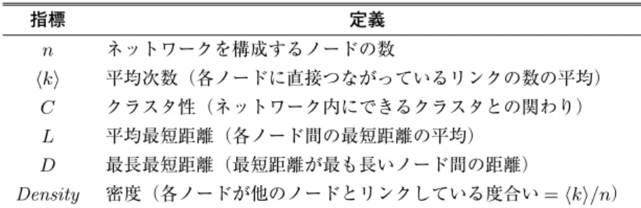 表 1 本研究で用いたネットワーク理論における指標の定義 指標 定義 n ネットワークを構成するノードの数 k 平均次数（各ノードに直接つながっているリンクの数の平均） C クラスタ性（ネットワーク内にできるクラスタとの関わり） L 平均最短距離（各ノード間の最短距離の平均） D 最長最短距離（最短距離が最も長いノード間の距離） Density 密度（各ノードが他のノードとリンクしている度合い = k/n ） 図 6 クラスタ性の計算例 れる．ネットワークトポロジーの用語を用いると， この確率が高いことを，