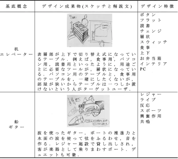 表 2 実験で得られたデザイン成果物とそのデザイン特徴の例 価値との相似性が重要である．したがって，日本語 で獲得された語を英語に翻訳し，英語版の  Word-Net を用いてシミュレーションを行い，相似性が現 れるとしたらそれはシミュレーションの有効性の補 強になる． 4.3 仮想的な概念生成プロセスの生成 上述の 39 個の各デザイン成果物について，各概念 を英語に変換し，上述した前処理を行った後， 3.2.2 節で述べた手順により，仮想的な概念生成プロセ スを生成した．具体的には，計算機上に Word