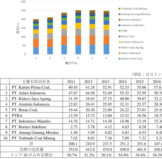 図 4.1-5 に主要石炭会社（生産トップ 10）の 2011 年から 2016 年までの生産量の推移を 示す。生産トップ 10 の炭鉱で、インドネシア全体の出炭量の 50%～57%を占める。2016 年 の生産量では、 PT