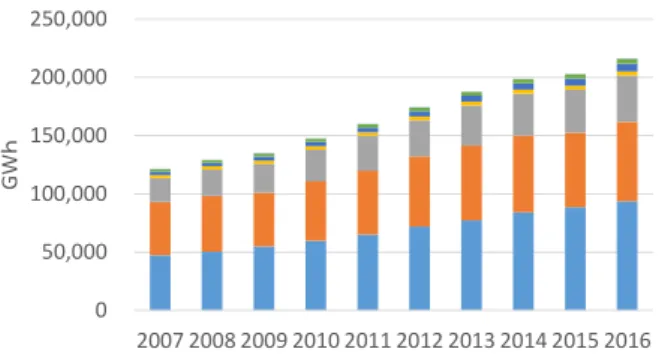 図 1.1-10  セクター別電力消費量  (3)  PLN での発電燃料の消費量  表 1.1-3 に PLN で使用される発電燃料の消費量を示す。石炭は、2007 年 2,147 万トン 消費されていたが、石炭火力発電所の新規建設に伴い、2016 年には、5,056 万トンが消費 され、2.4 倍に増加している。また、ディーゼル、石油燃料などの石油系燃料は、減少して いるが、ガスは、2007 年から比べると 2016 年は 3 倍に増加している。  表 1.1-3  PLN での燃料別消費量の推移  年