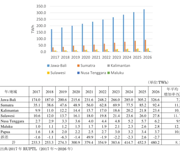 図 1.1-17 には PLN 地域別電力販売計画を示す。全体では 8.3%の年平均の増加率である が、地域差が見られる。Maluk 12.1%、Sulawesi 11.7%、Sumatra 11.2%、Kalimantan  10.1%、Papua 10.5%と 10%以上の高い伸び率を示しているが、Jawa-Bali は、7.2%程度 となっている。これは、地方では電化率の上昇に伴って、電力消費量が急激に上がるためと 思われる。                                      