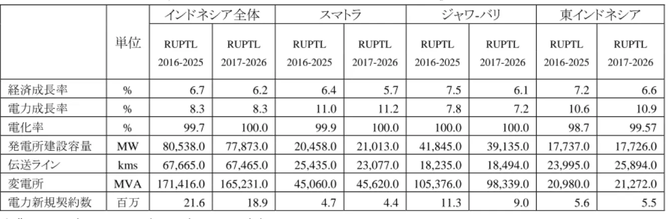 図 1.1-25 に RUKN 2008-2027、RUKN 2015-2034、RUPTL 2016-2025、RUPTL 2017- 2017-2026 におけるそれぞれの 2016 年～2017-2026 年電力需要予測を示す。RUKN 2008-2027 の計 画が最も高く、続いて、RUKN 2015-2034、RUPTL 2016-2025、となり、RUPTL  2017-2026 が最も低い値となっている。  （単位：TWh）      2016 2017 2018 2019 2020 2021