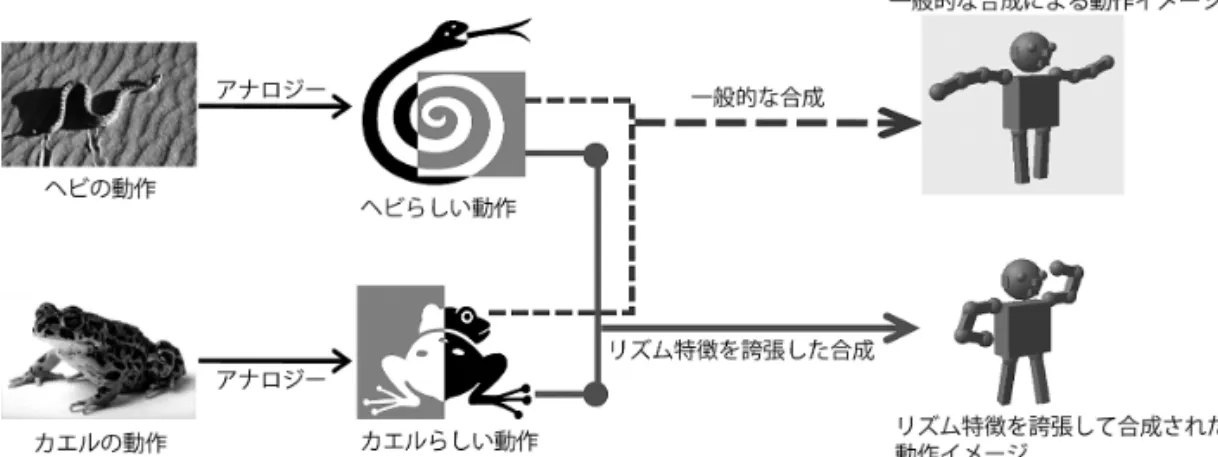 図 5 「動き」のデザインの流れ． 型に用いる．これは，自然物の動きを模倣すること であり，アナロジーということができる． (2) 動作の合成 自然物を模倣して動作をデザインするだけでは， 人間の想像を超え感動的な動きには成り得ない．一 方で， 2 つの概念を組み合わせることで，それらの 概念の性質を部分的には継承しつつ，そのどちらと もいえないような概念を生成する方法（合成）が， 創造性の高い概念の生成に有効であることが分かっ ている ( 永井・田浦・向井 , 2009) ． 2 つの概念を統 合すること