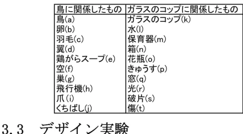 表 3.2  アンケートに用いた概念 鳥に関係したもの ガラスのコップに関係したもの 鳥(a) ガラスのコップ(k) 卵(b) 水(l) 羽毛(c) 保育器(m) 翼(d) 箱(n) 鶏がらスープ(e) 花瓶(o) 空(f) きゅうす(p) 巣(g) 窓(q) 飛行機(h) 光(r) 爪（i) 破片(s) くちばし(j) 傷(t) 3.3.3  デザイン実験  デザイン実験を行う被験者は、第２パートにおいて、鳥の概念とガラスのコップの概 念を組み合わせて新しいものをデザインするという課題でデザイン実験を行う
