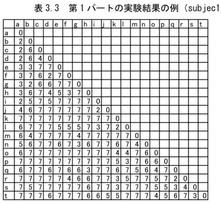表 3.3  第 1 パートの実験結果の例（subjec1）  a b c d e f g h i j k l m n o p q r s t a 0 b 2 0 c 2 6 0 d 2 6 4 0 e 3 3 7 7 0 f 3 7 6 2 7 0 g 3 2 6 6 7 7 0 h 3 6 7 4 5 3 7 0 i 2 5 7 5 7 7 7 7 0 j 4 6 7 7 7 7 7 7 2 0 k 7 7 7 7 7 7 7 7 7 7 0 l 6 7 7 7 5 5 5 7 3 7 2 0 m 6 