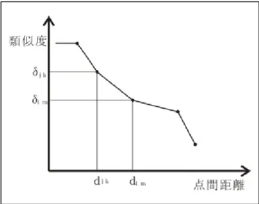 図 3.5 類似度と点間距離 式（3-1）では、類似度の値そのものは問題ではない。問題になるのは、類似度の間 の大小関係である。式（3-1）に基づいて定義されるモデルは、類似度の大きさの順 序が変わらない限り、変換しても（単調増加な変換であれば） 、影響を受けない。  3.4.2.3  クルスカルの方法の処理の流れ  クルスカルの方法は、以下の手順をとる。  １）次元の設定      対象を布置する空間の次元数を定める。ｎ個の対象の布置を行うために必要な次 元数は、最大でｎ－１次元である。たとえば２つの対象