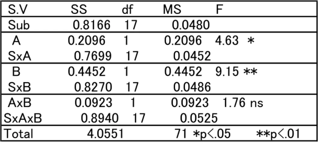 表 4.4  絶対値の差に対する分散分析    S.V          SS        df       MS        F  Sub          0.8166   17        0.0480   A           0.2096    1        0.2096   4.63  *  SxA          0.7699   17        0.0452   B           0.4452    1        0.4452   9.15 **  SxB    