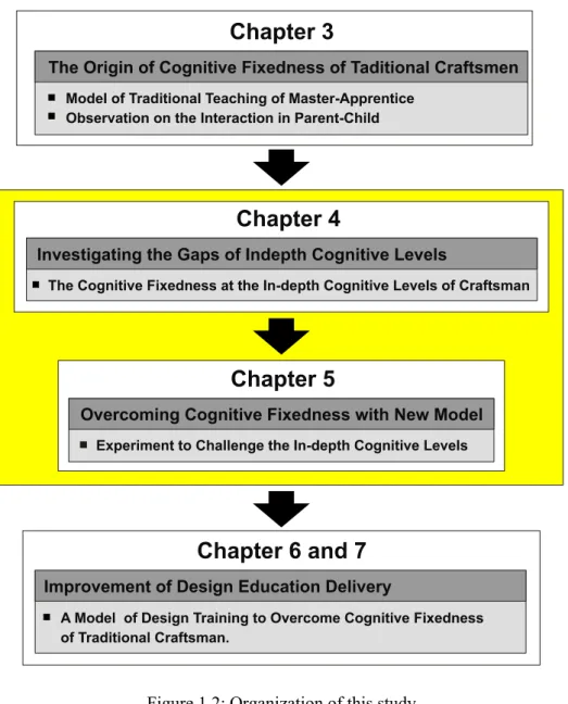 Figure 1.2: Organization of this study 