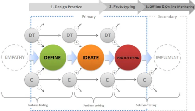 Figure 2.4: Typical design thinking process that delivered by design trainer to the craftsman in design  training program (modified from Didactic Design Thinking Process Model (Plattner et al