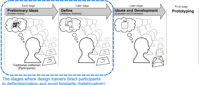 Figure 2.11: Recognized of premature commitment of individual with traditional viewpoint at the idea  generation process 