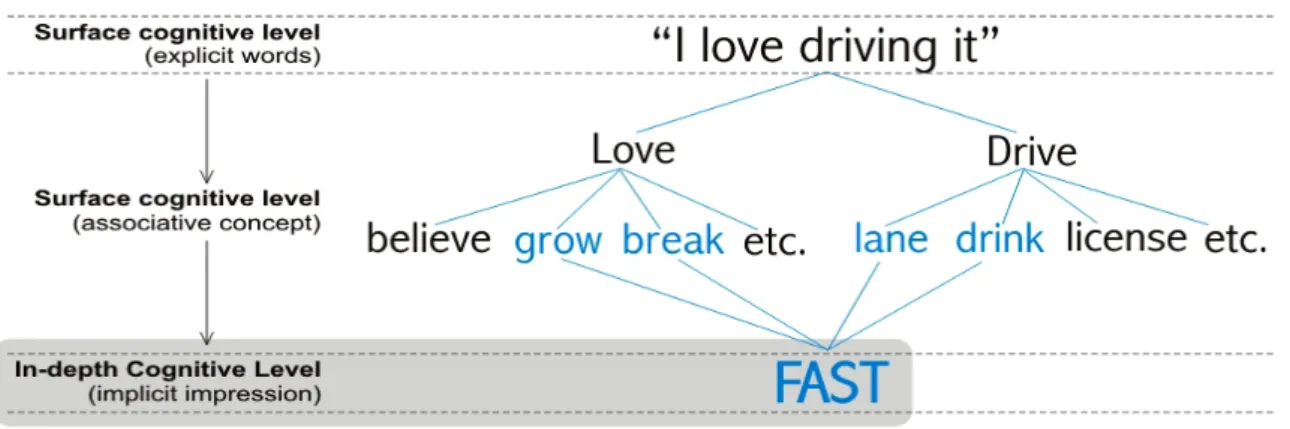 Figure 2.14: Capturing the in-depth cognitive level using an Associative Concept Dictionary  To examine cognitive levels based on subjective experiences, researchers may employ think-aloud  method as part of protocol analyses that can be applied to produce