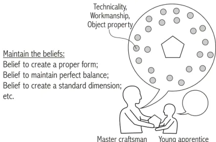 Figure 3.4:  A typical knowledge transfer from master craftsman to young apprentice.  