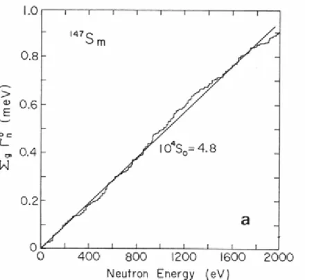 Fig. 4a. gΓ n 0 versus energy for levels in  147 Sm.  The slope gives the s-wave strength function.