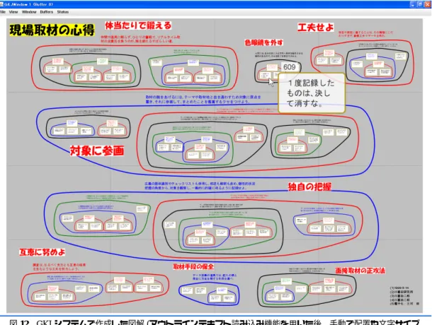 図 12 GKJ システムで作成した図解 (アウトラインテキスト読み込み機能を用いた後，手動で配置や文字サイズ 調整を行った．アウトラインテキストは文字色および輪取り色を決定するための階層レベル情報を含ん でいる．本図解の配置・調整にかかった時間は習熟者でおよそ 30 分であった．) 4 · 2 マウスとキーボードを用いる場合の操作方法 グループ KJ 法には向かないが，マウスとキーボード を用いる場合の操作方法について述べる． (1) ( ラベルの新規作成 ) マウス長押しで円形メニュー を表示し「新規ラ