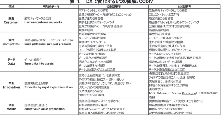 表  1.    DX で変化する５つの領域：CCDIV 