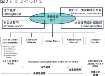 図 3 にまとめられる。 図 3. GDP における ICT の影響の範囲 (3) GDP のデフレータ   デジタル経済下における GDP の計測における 問題点として、 GDP を作成する段階ですべての経 済活動が算入されていない、という問題と共に、 名目 GDP から実質 GDP を作成する段階で、物価 指数・デフレータの設定が適切ではない、という 議論がある。これは、パソコンなど技術革新が著 しい ICT 製品において、市場の製品サイクルが極 めて短いため、同質の製品を継続的に調査するこ とが困難な