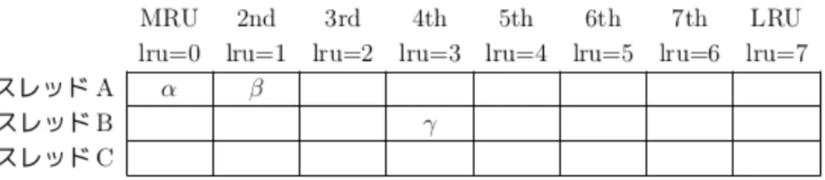 図 2.2: LRU を利用した Marginal Gain のカウンタ の周期で性能が高くなるパーティションの組み合わせを予測する方法を提案した． Suh らの仕組みでは，置き換えアルゴリズムに標準の LRU 方式を使用することを前提 としている．説明を簡単にするため，まずはセットが 1 つのみのキャッシュ(フル・アソ シアティブキャッシュ) を例に説明する．彼らの方式では，スレッド数と連想度の組み合 わせと同数のハードウェアカウンタを用意する．対応するスレッドがヒットした際にその LRU 値に対応するカ