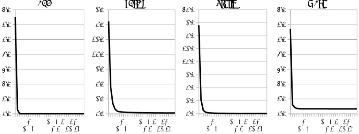 図 A.3: 連想度 1 の時の MPKI が 10 以上で小量の連想度を追加することで MPKI が 1 以 下になるアプリケーション (グループ C)