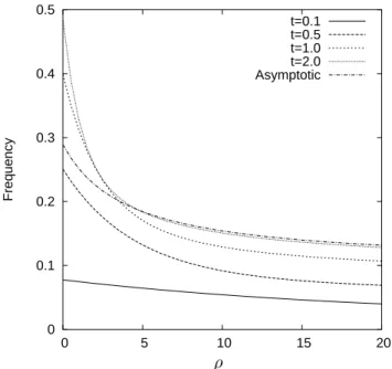Figure 2.2. The conditional expectation of the gamete frequency x 1 given that the locus A remains segregating