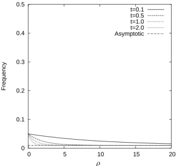 Figure 2.3. The gamete frequency x 1 in the deterministic model without random genetic drift