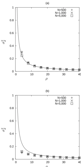 Figure 2.4. The squared standard linkage deviations in exponentially growing populations