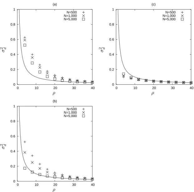 Figure 2.5. The squared standard linkage deviations in exponentially growing populations