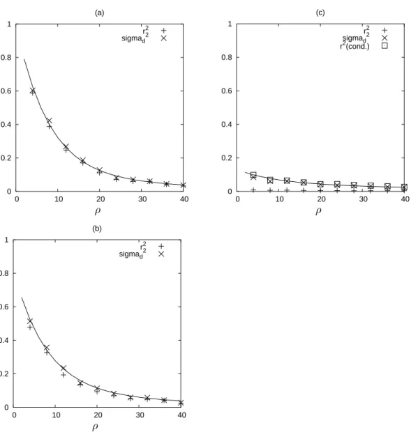 Figure 2.6. Simulation estimates for the squared standard linkage de- de-viations (×) and the expectation of the squared correlation coefficients (+) in exponentially growing populations