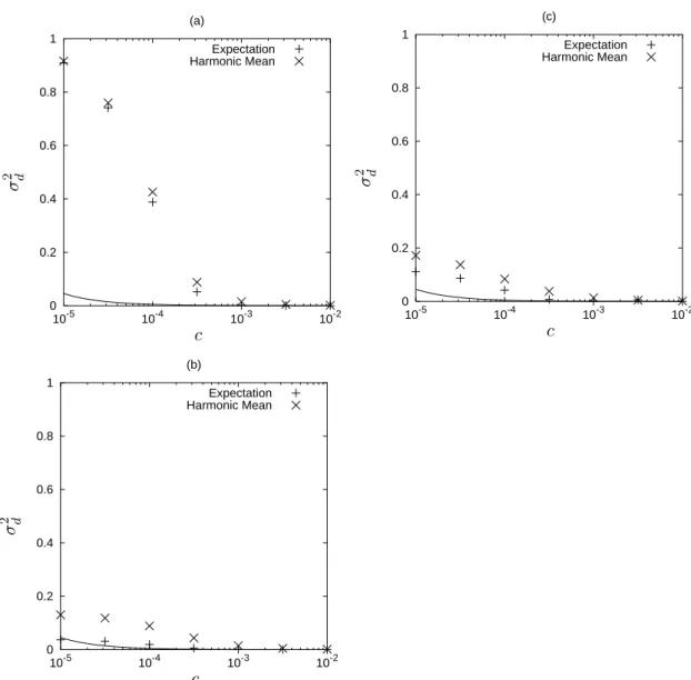 Figure 2.7. The expected squared standard linkage deviations in the cur- cur-rent whole human population